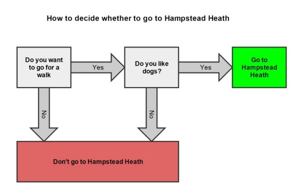 A flow chart to tell you whether you should go to Hampstead Heath or not